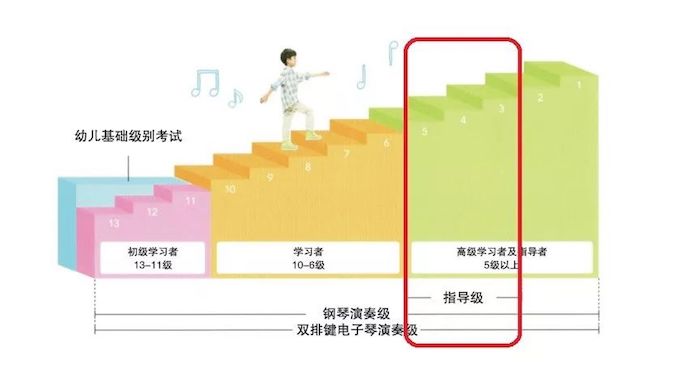 高级别考级